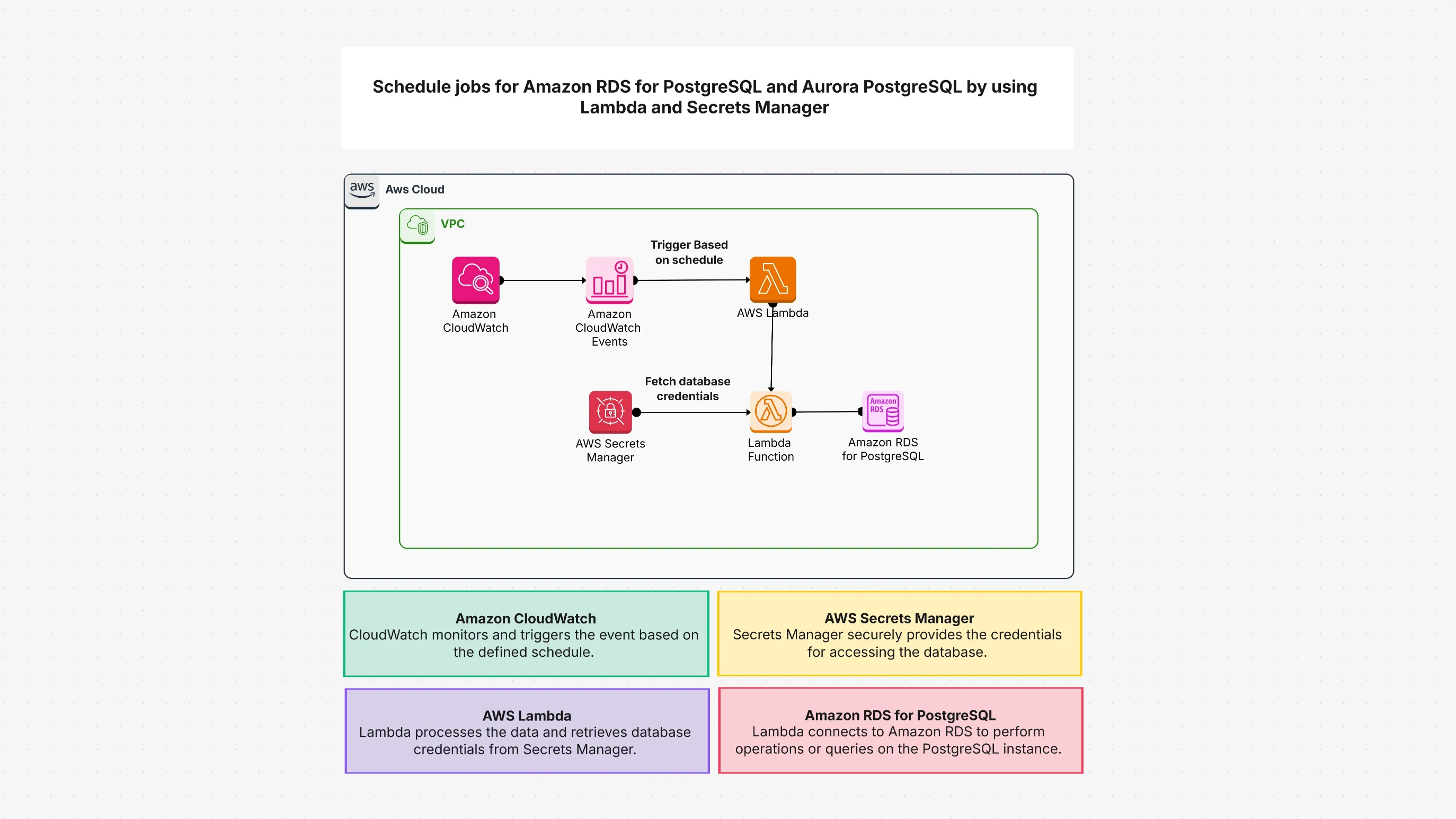 Schedule Jobs for Amazon Rds for Postgresql and Aurora Postgresql by Using Lambda and Secrets Manager